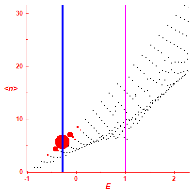 Peres lattice <N>